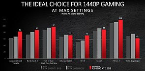 AMD Radeon RX 6700 XT offizielle Performance-Werte